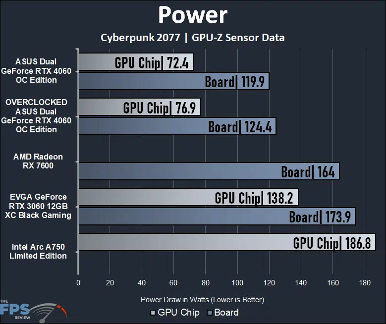 ASUS Dual GeForce RTX 4060 OC Edition Power Graph