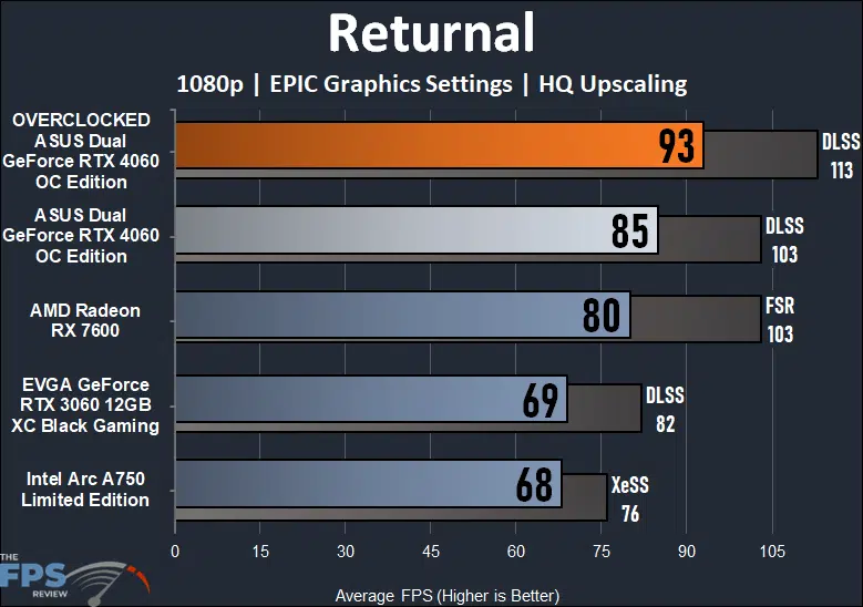 ASUS Dual GeForce RTX 4060 OC Edition Returnal Performance Graph