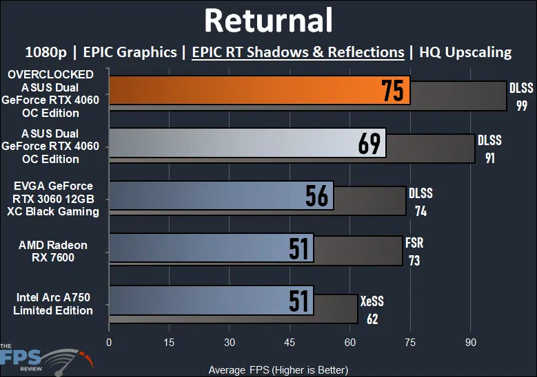 ASUS Dual GeForce RTX 4060 OC Edition Returnal Ray Tracing Performance Graph