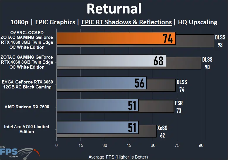 ZOTAC GAMING GeForce RTX 4060 8GB Twin Edge OC White Edition Returnal Ray Tracing Performance Graph