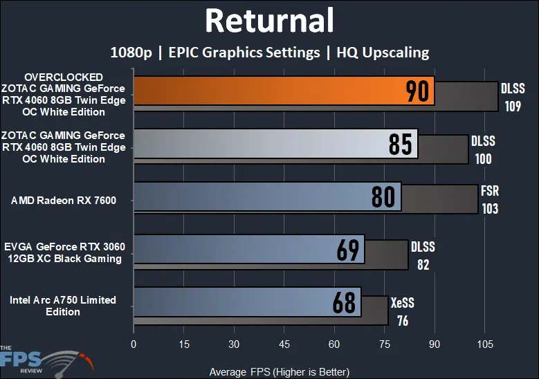ZOTAC GAMING GeForce RTX 4060 8GB Twin Edge OC White Edition Returnal Performance Graph