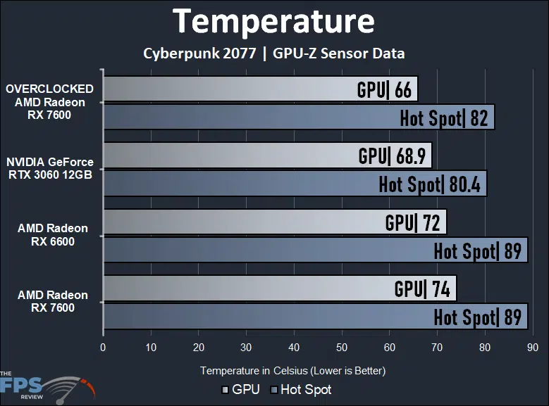 Temperature
