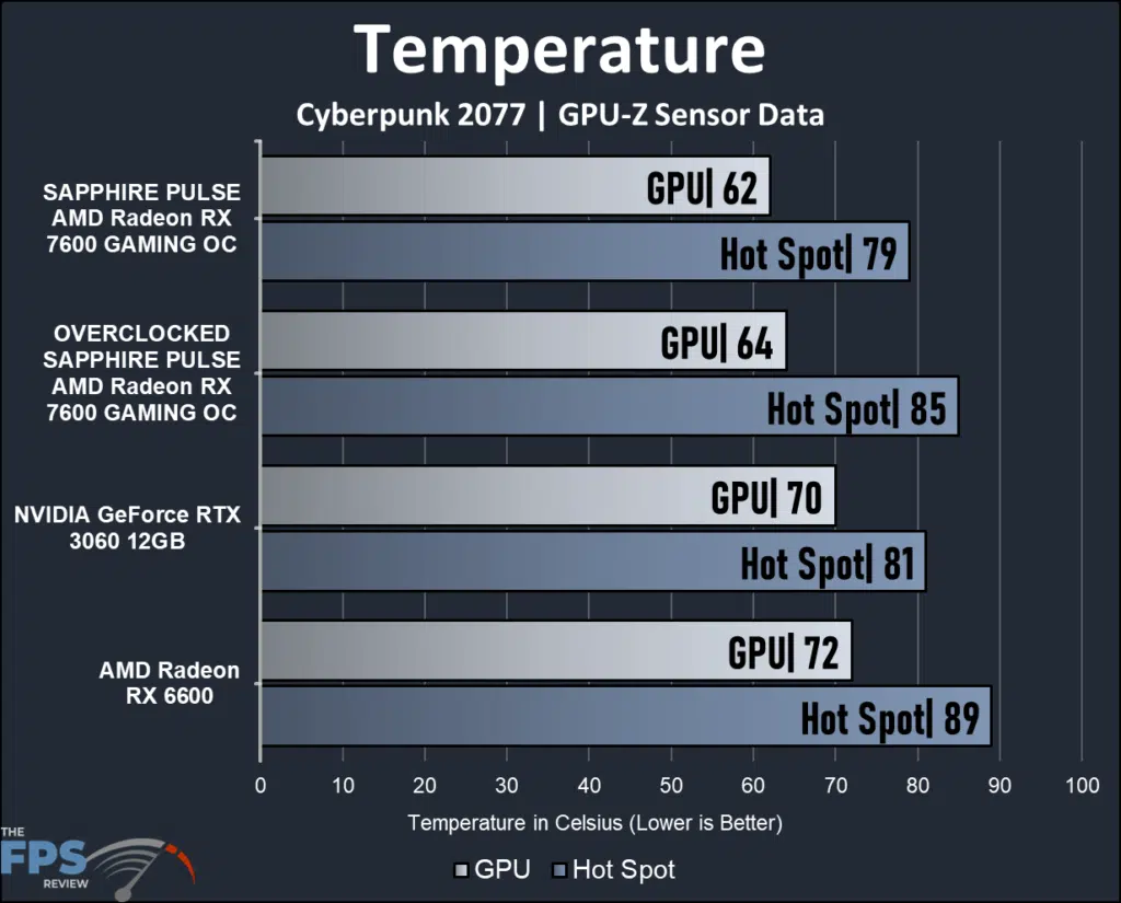 SAPPHIRE PULSE AMD Radeon RX 7600 GAMING OC: temperature graph