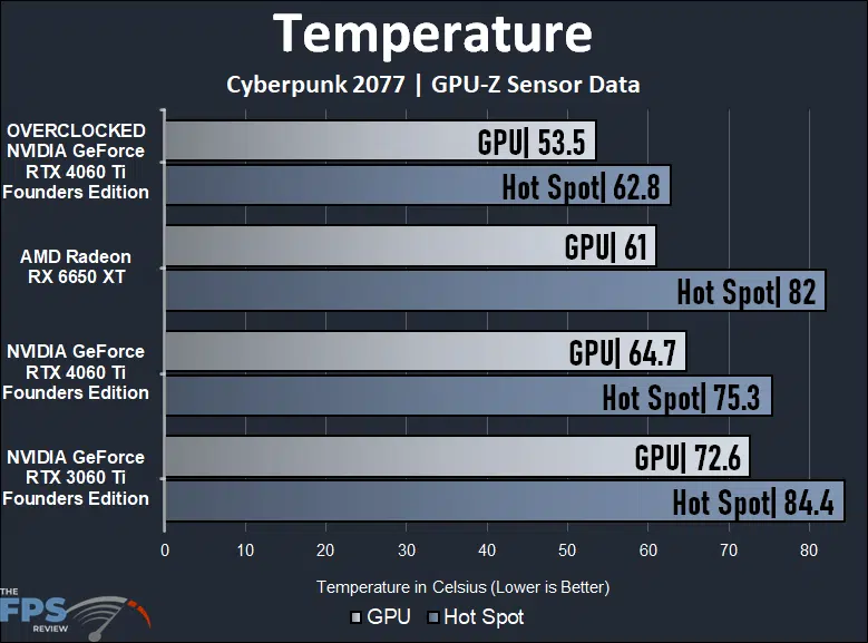 Temperature