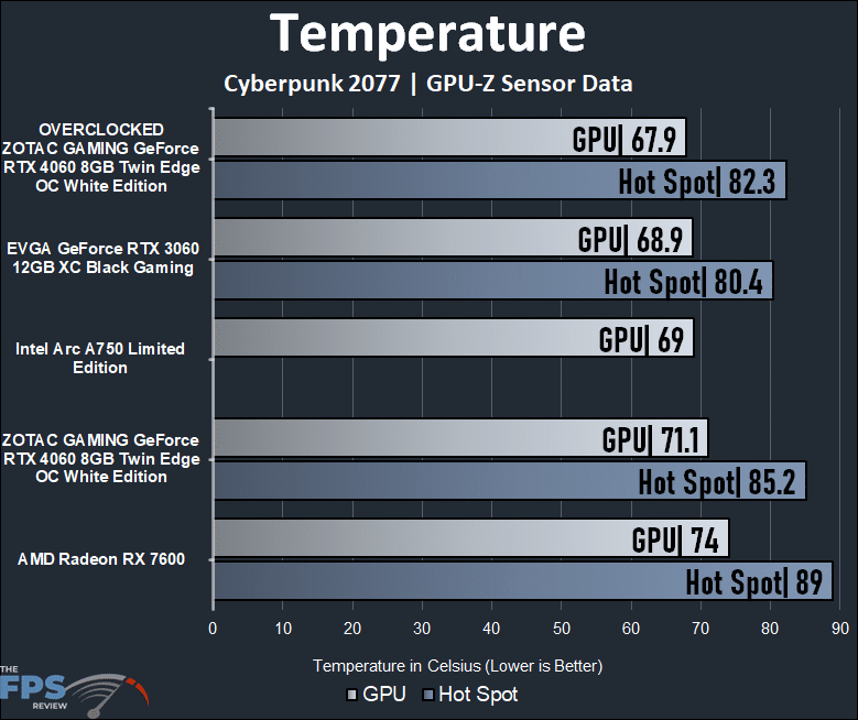 ZOTAC GAMING GeForce RTX 4060 8GB Twin Edge OC White Edition Temperature Graph