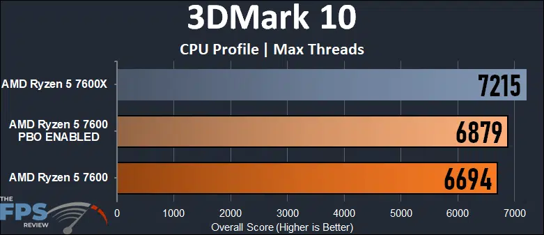 AMD Ryzen 5 7600 CPU 3DMark 10 CPU Profile