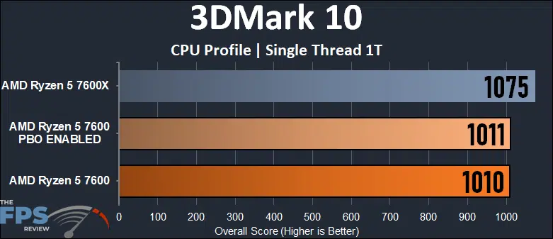 AMD Ryzen 5 7600 CPU 3DMark 10 CPU Profile