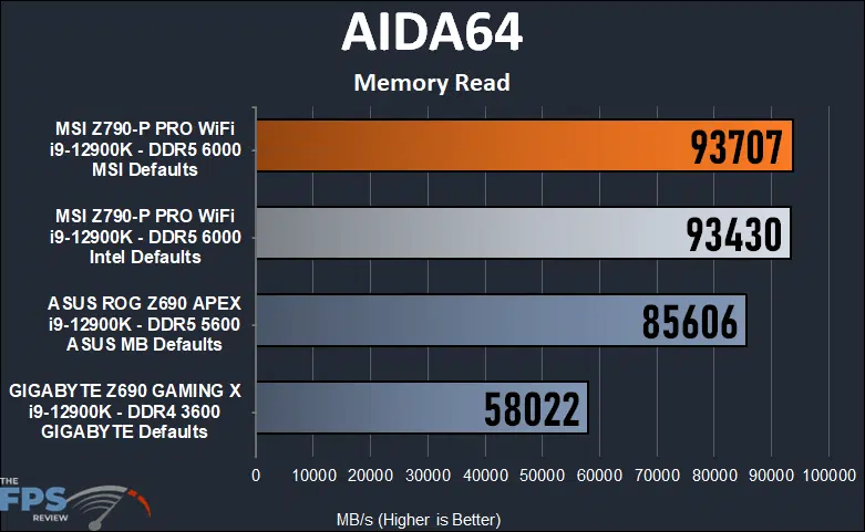 MSI Z790-P PRO WiFi AIDA64 Memory Read Test.