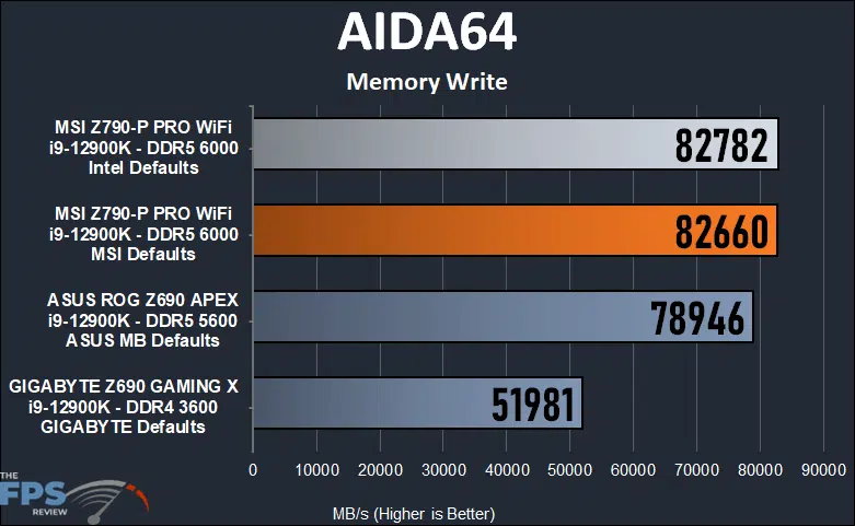MSI Z790-P PRO WiFi AIDA64 Memory Write Test.