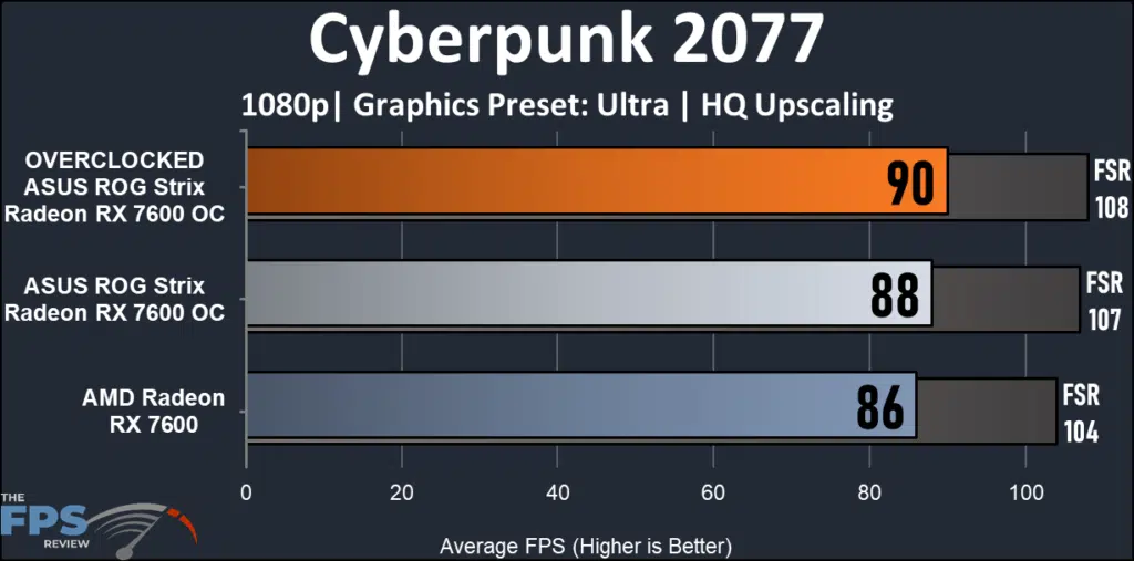 ASUS ROG Strix Radeon RX 7600 OC Edition: Cyberpunk 2077 performance