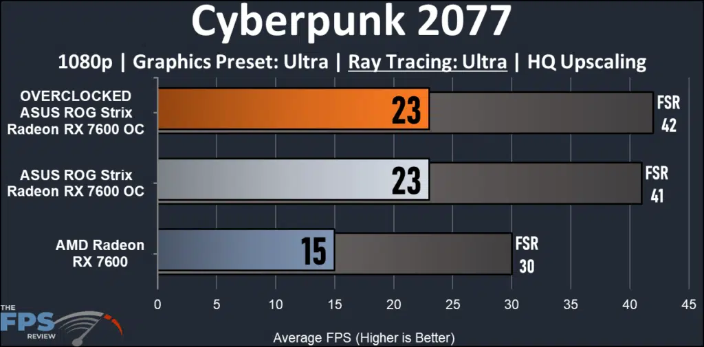 ASUS ROG Strix Radeon RX 7600 OC Edition: Cyberpunk 2077 ray tracing performance