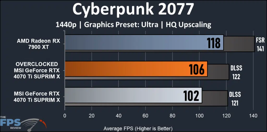 MSI GeForce RTX 4070 Ti SUPRIM X: Cyberpunk 2077 1440 performance