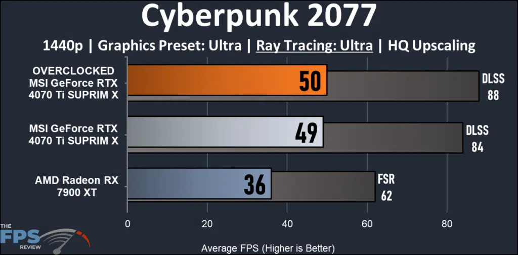 MSI GeForce RTX 4070 Ti SUPRIM X: Cyberpunk 2077 1440 ray tracing performance