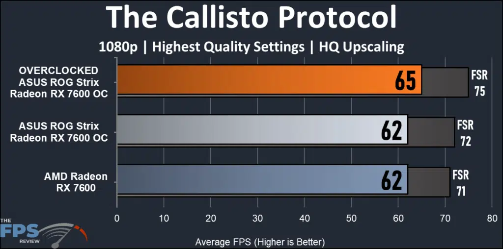ASUS ROG Strix Radeon RX 7600 OC Edition: Callisto Protocol performance
