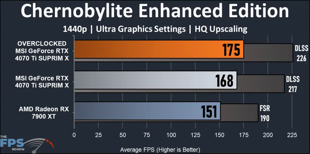 MSI GeForce RTX 4070 Ti SUPRIM X: Chernobylite 1440 performance