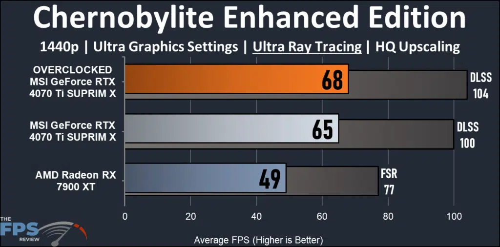MSI GeForce RTX 4070 Ti SUPRIM X: Chernobylite 1440 ray tracing performance