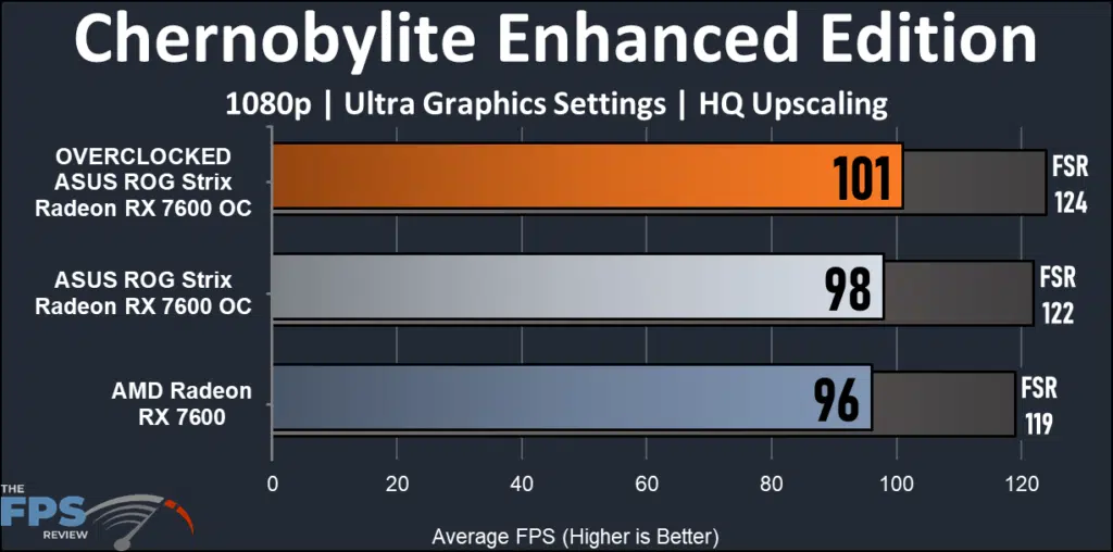 ASUS ROG Strix Radeon RX 7600 OC Edition: Chernobyl EE performance