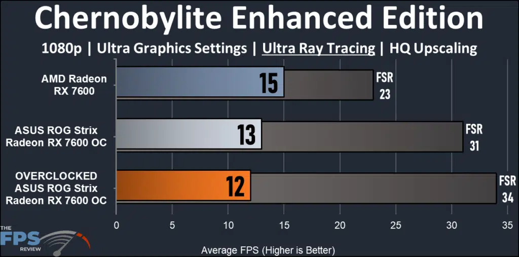 ASUS ROG Strix Radeon RX 7600 OC Edition: Chernobyl EE ray tracing performance
