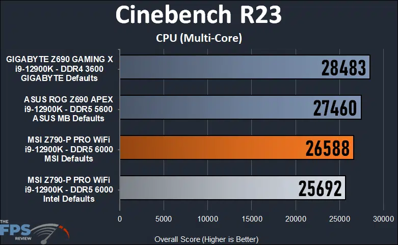 MSI Z790-P PRO WiFi Cinebench R23 multithread test.