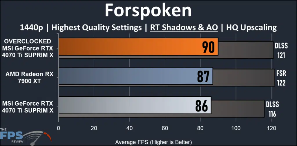 MSI GeForce RTX 4070 Ti SUPRIM X: Forspoken 1440 ray tracing performance