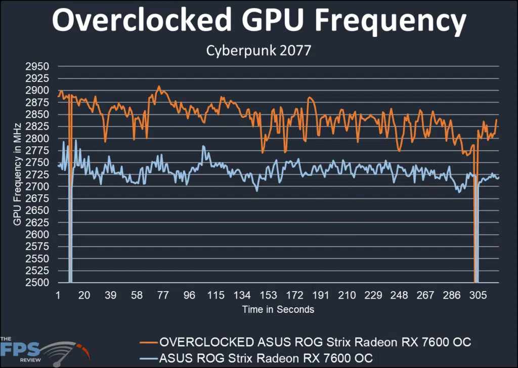 ASUS ROG Strix Radeon RX 7600 OC Edition: Overclock chart