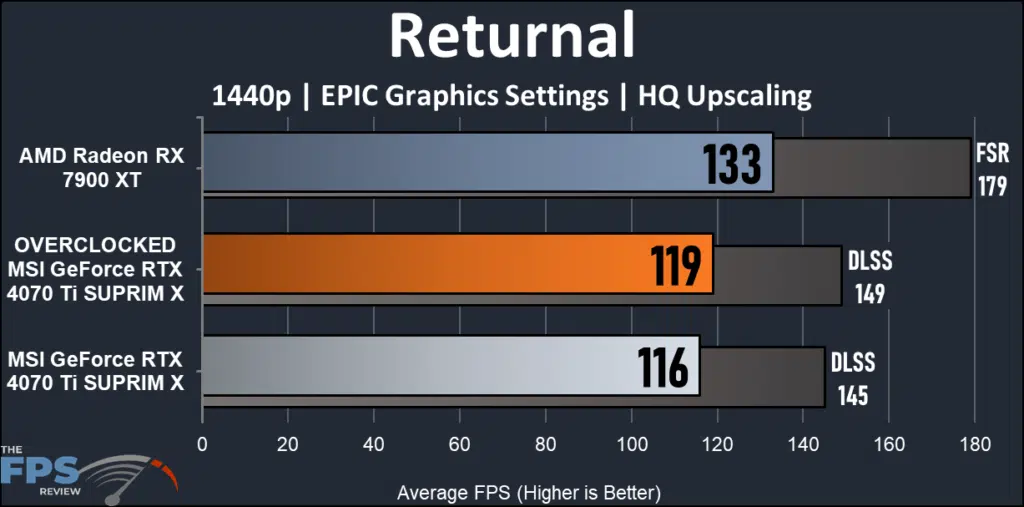 MSI GeForce RTX 4070 Ti SUPRIM X: Returnal, 1440 performance
