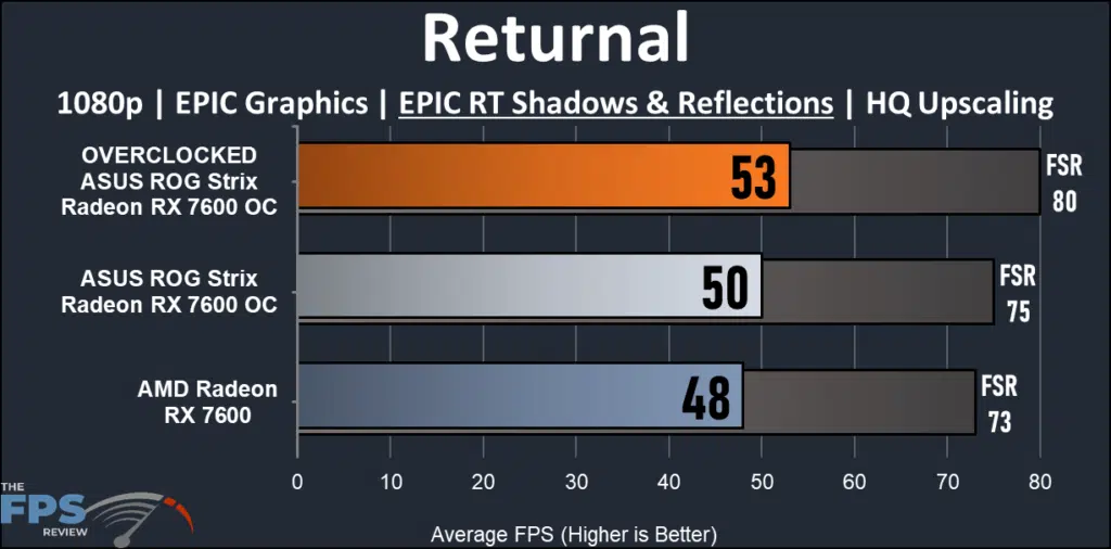 ASUS ROG Strix Radeon RX 7600 OC Edition:Returnal ray tracing performance