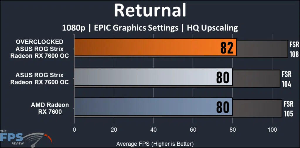 ASUS ROG Strix Radeon RX 7600 OC Edition: Returnal performance