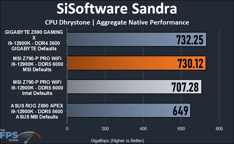 MSI Z790-P PRO WiFi Sandra CPU Dhrystone Test.