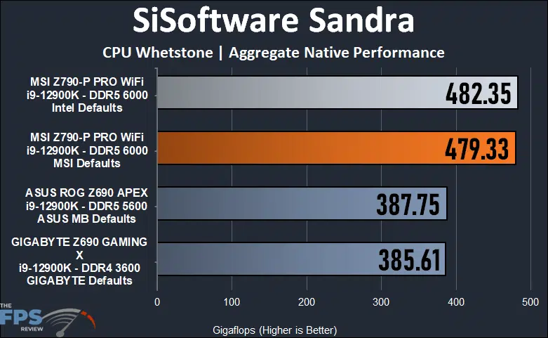 MSI Z790-P PRO WiFi Sandra CPU Whetstone Test.