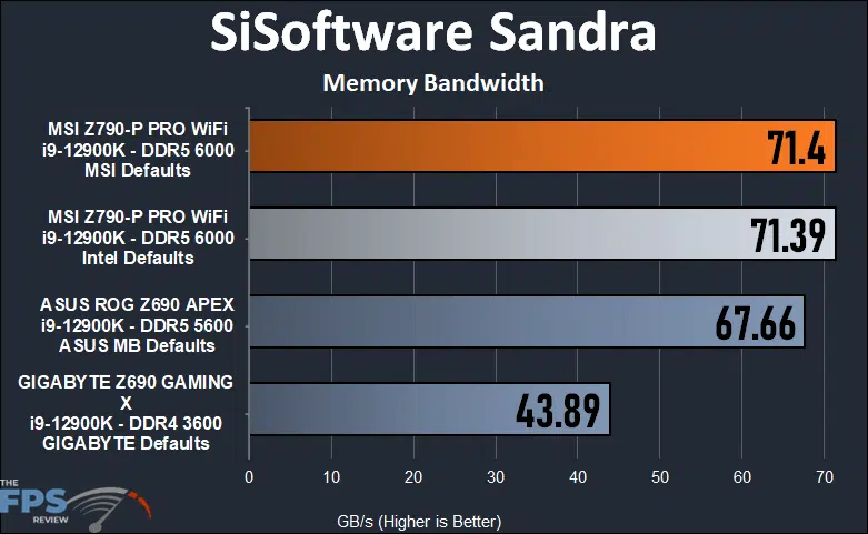 MSI Z790-P PRO WiFi Sandra Memory Bandwidth.
