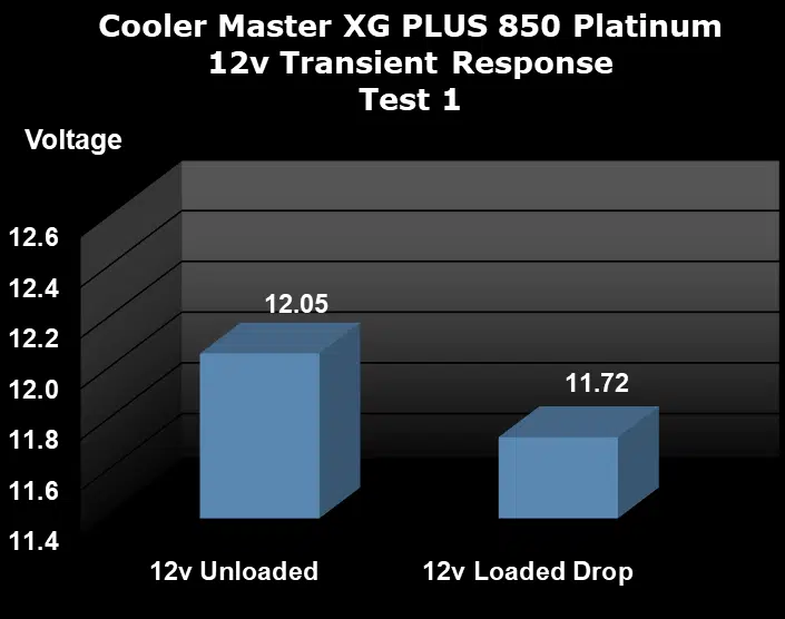 Cooler Master XG PLUS 850 Platinum transient test 1 12v loaded graph