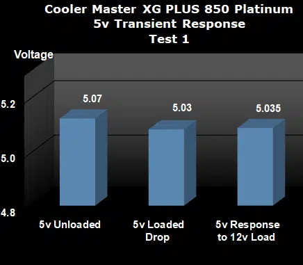 Cooler Master XG PLUS 850 Platinum transient test 1 5v loaded and unloaded graph