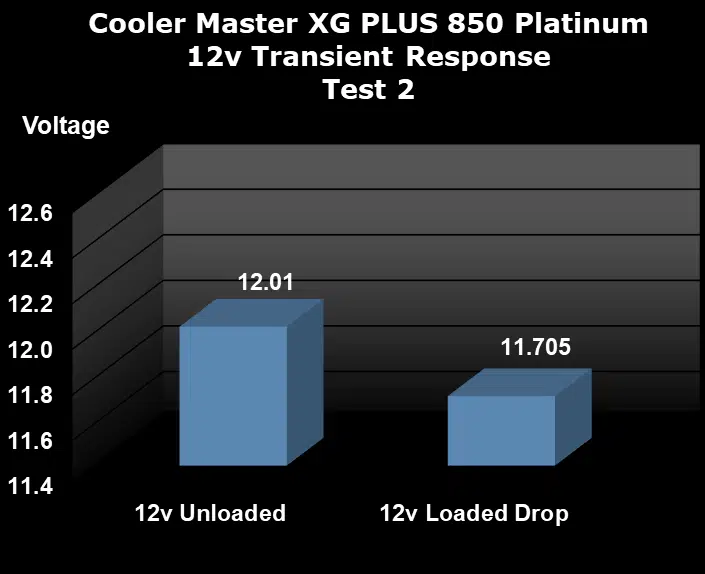 Cooler Master XG PLUS 850 Platinum transient test 2 12v loaded graph