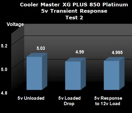 Cooler Master XG PLUS 850 Platinum transient test 2 5v loaded and unloaded graph