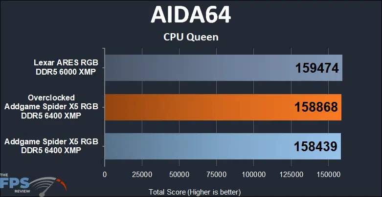AddGame Spider X5 RGB 32GB (2x16) 6400MHz Memory AIDA64 CPU Queen Results