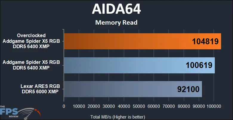 AddGame Spider X5 RGB 32GB (2x16) 6400MHz Memory AIDA64 Memory read results