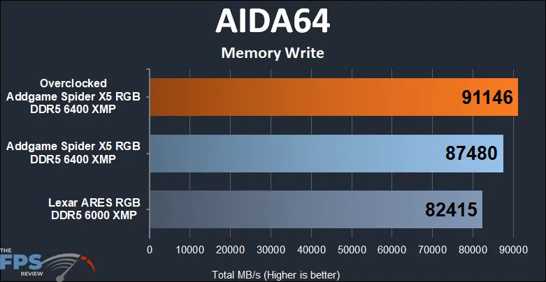 AddGame Spider X5 RGB 32GB (2x16) 6400MHz Memory AIDA64 Memory write results