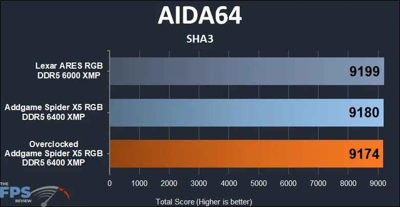 AddGame Spider X5 RGB 32GB (2x16) 6400MHz Memory AIDA64 SHA3 results