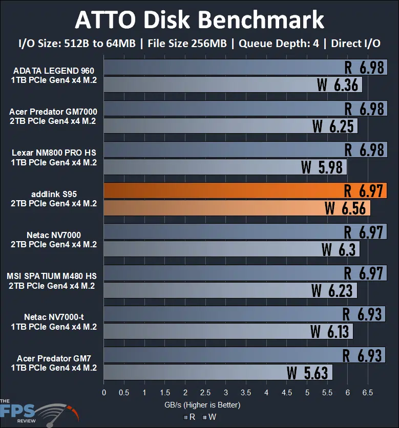 addlink S95 2TB PCIe Gen4 M.2 NVMe SSD atto disk benchmark