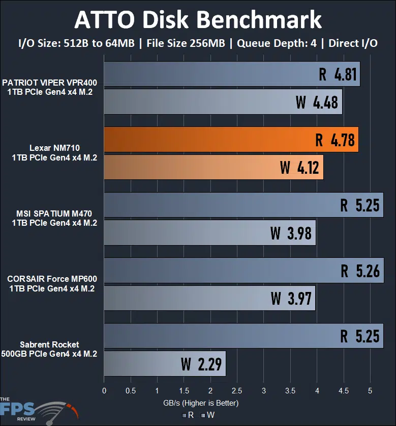 Lexar NM710 1TB PCIe Gen4 M.2 NVMe SSD ATTO