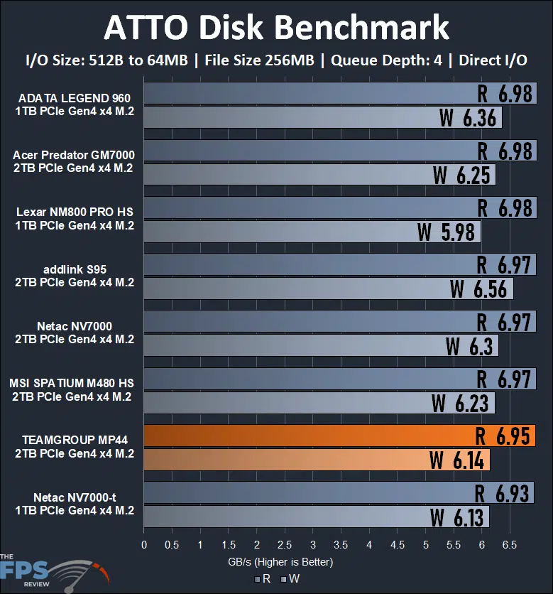 TEAMGROUP MP44 2TB PCIe Gen4 M.2 NVMe SSD ATTO