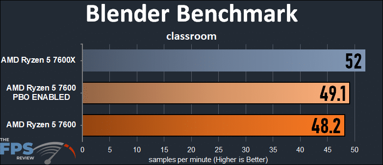 AMD Ryzen 5 7600 CPU Blender Benchmark Classroom