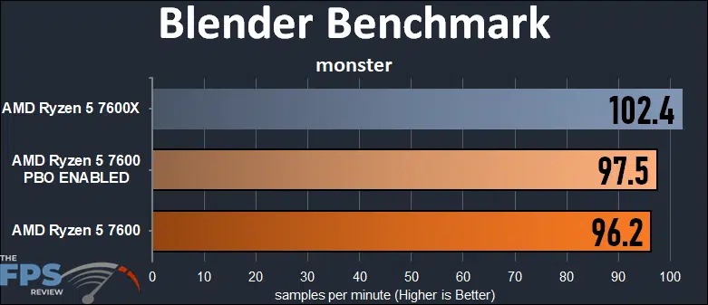 AMD Ryzen 5 7600 CPU Blender Benchmark Monster