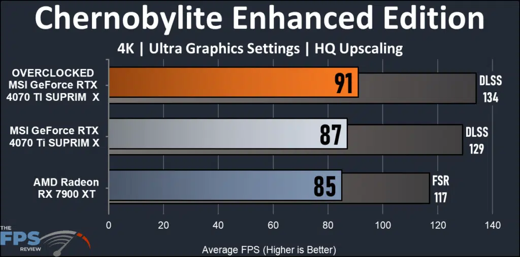 MSI GeForce RTX 4070 Ti SUPRIM X: Chernobylite 4K performance