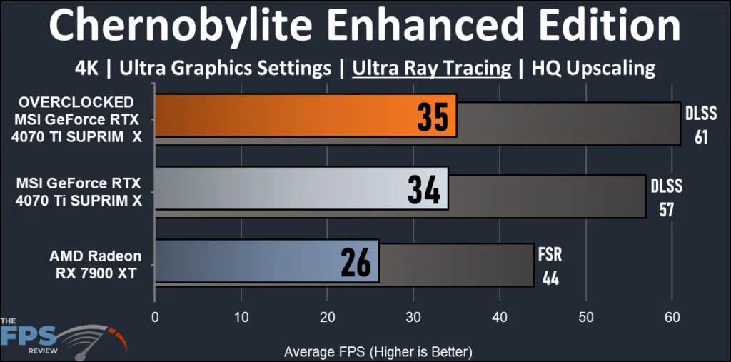 MSI GeForce RTX 4070 Ti SUPRIM X: Chernobylite 4K ray tracing performance