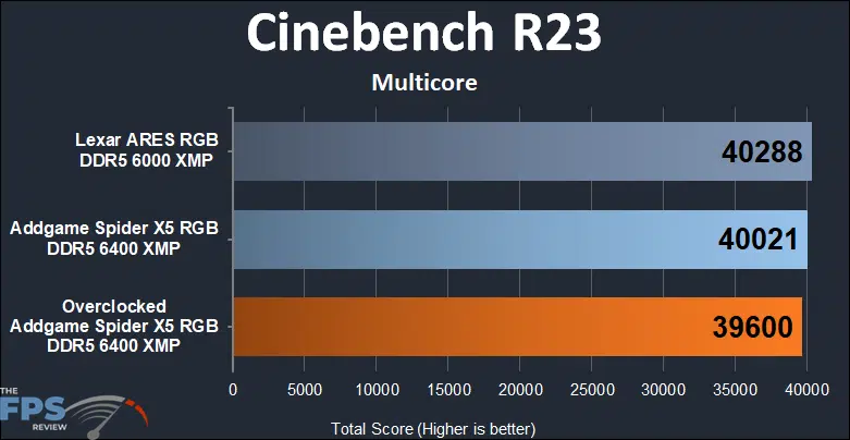 AddGame Spider X5 RGB 32GB (2x16) 6400MHz Memory Cinebench R23 Multicore results