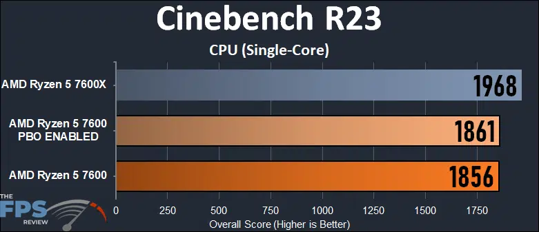 AMD Ryzen 5 7600 CPU Cinebench R23