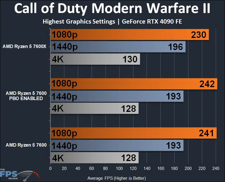 AMD Ryzen 5 7600 CPU Call of Duty Modern Warfare II