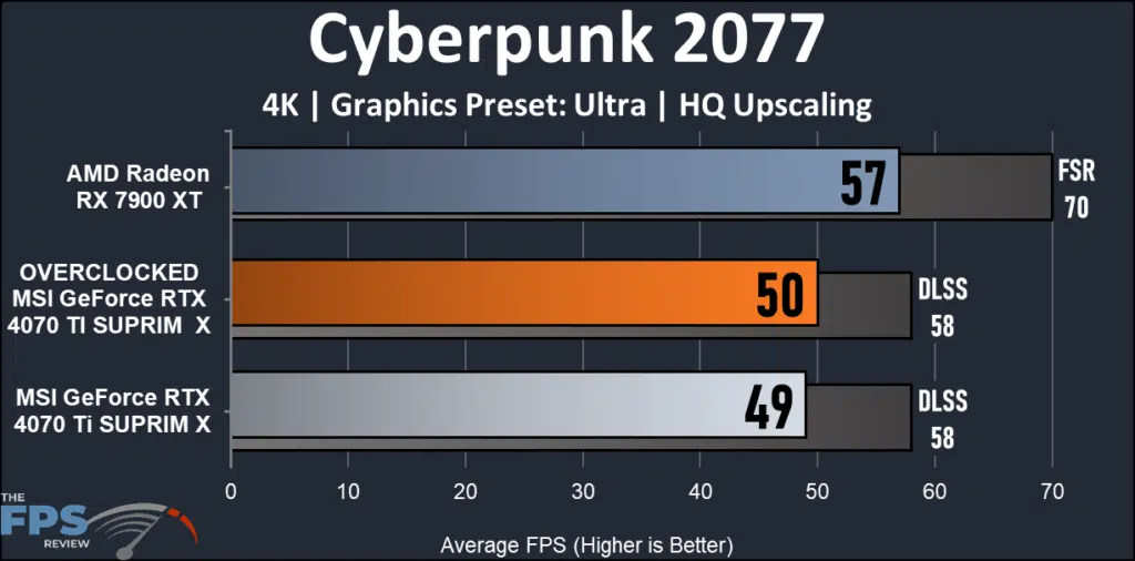 MSI GeForce RTX 4070 Ti SUPRIM X: Cyberpunk 2077 4K performance